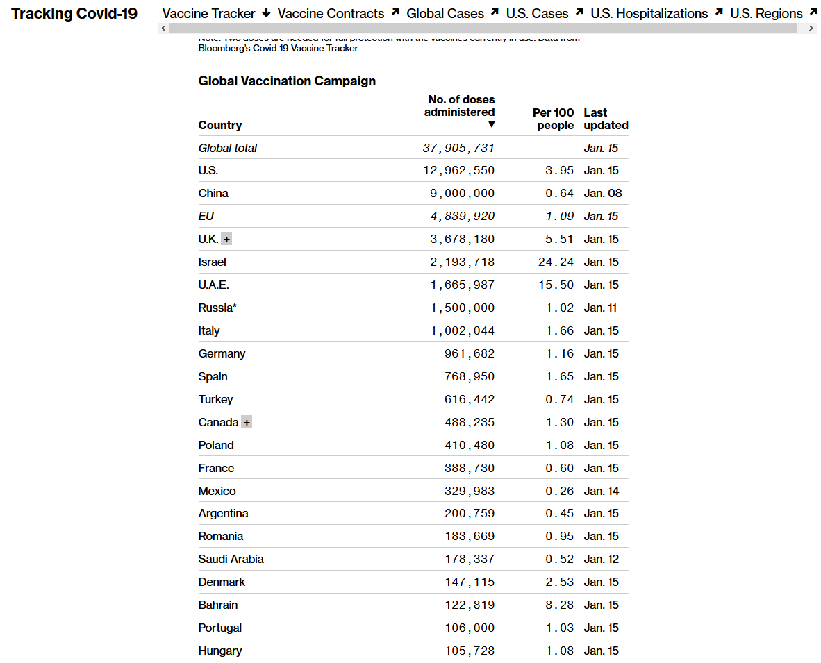 listagens dos países com mais vacinas administradas