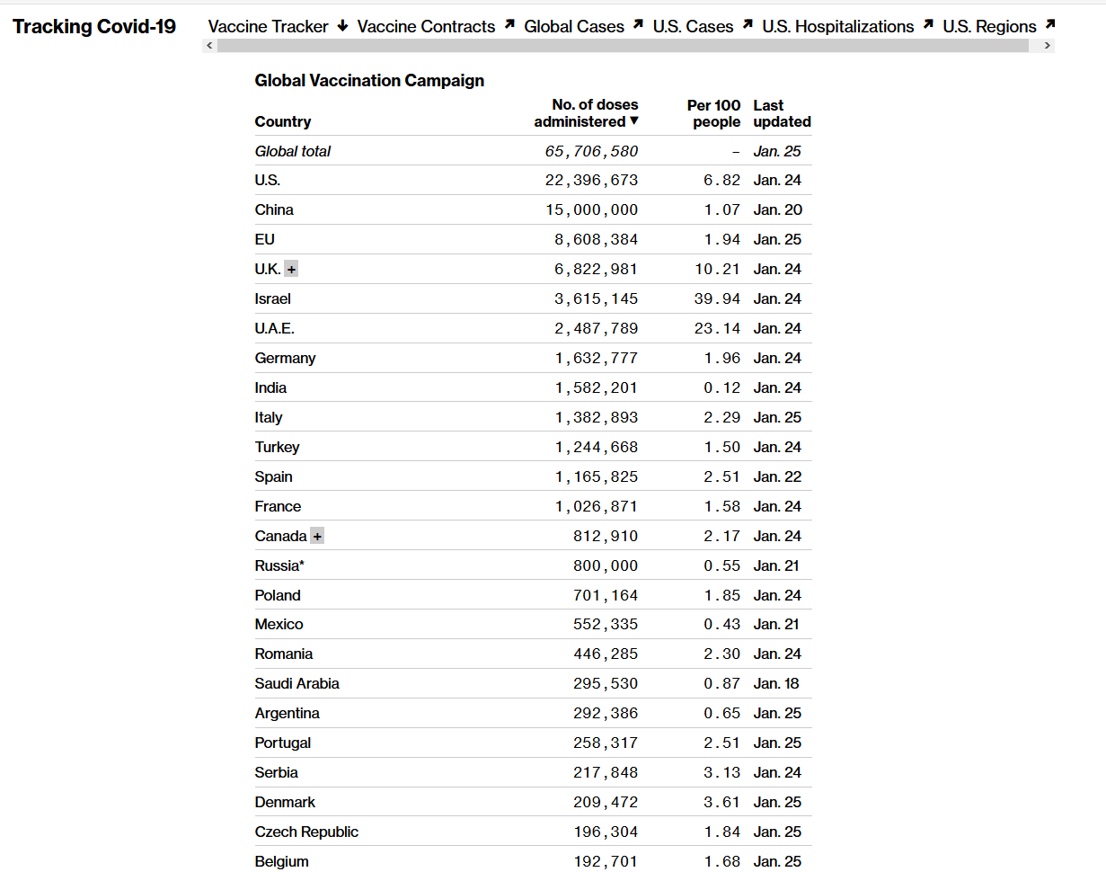 mapa com listagem dos países com mais vacinas administradas