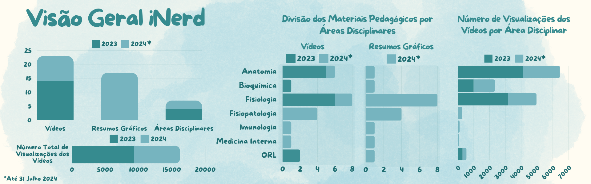 Infografia iNerd 2023-2024