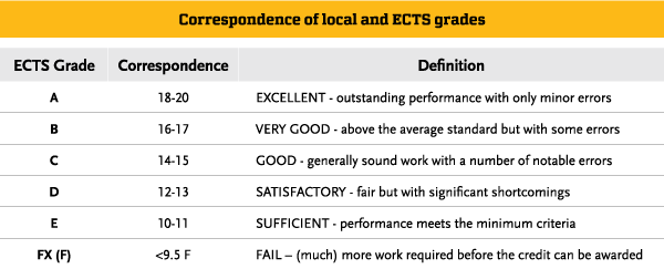 ECTS-Grades