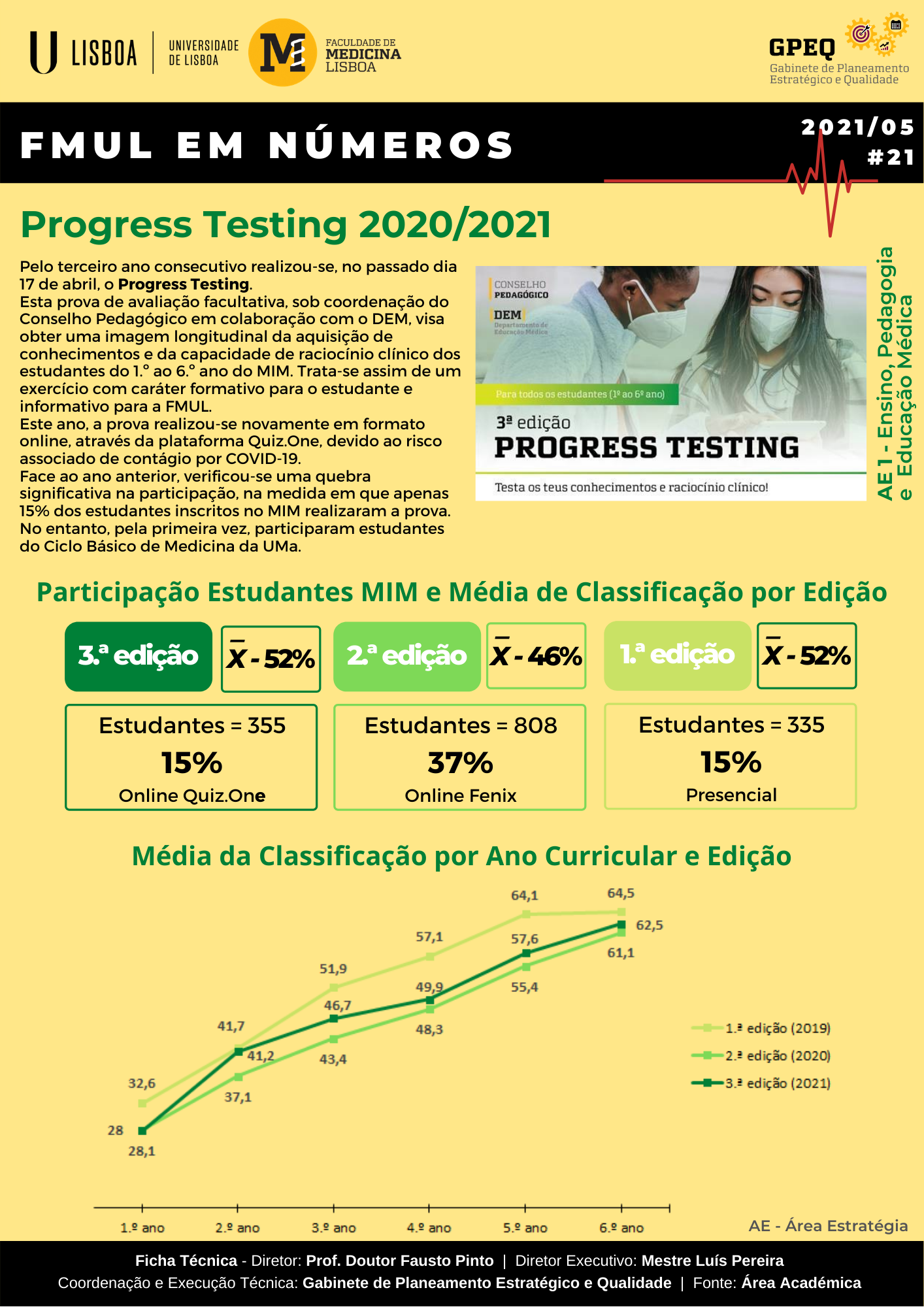 dados sobre o progress testing