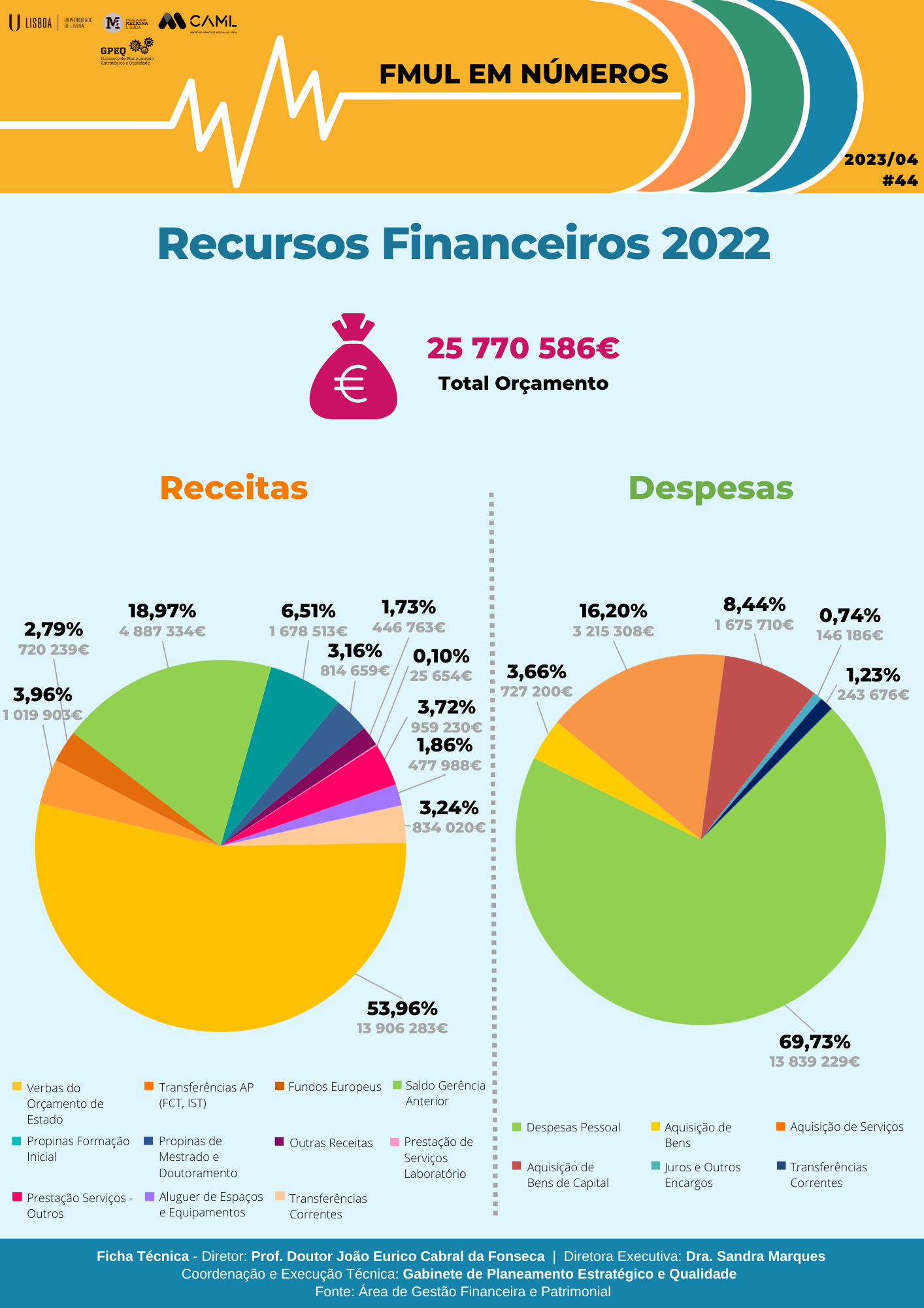 infografia sobre recursos financeiros de 2022