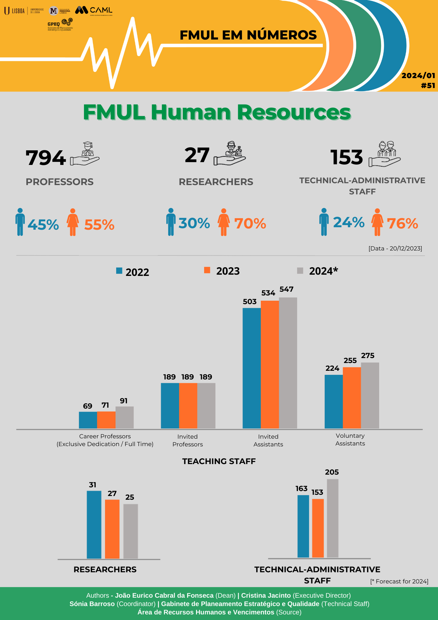 infographic with statistics on human resources at FMUL 
