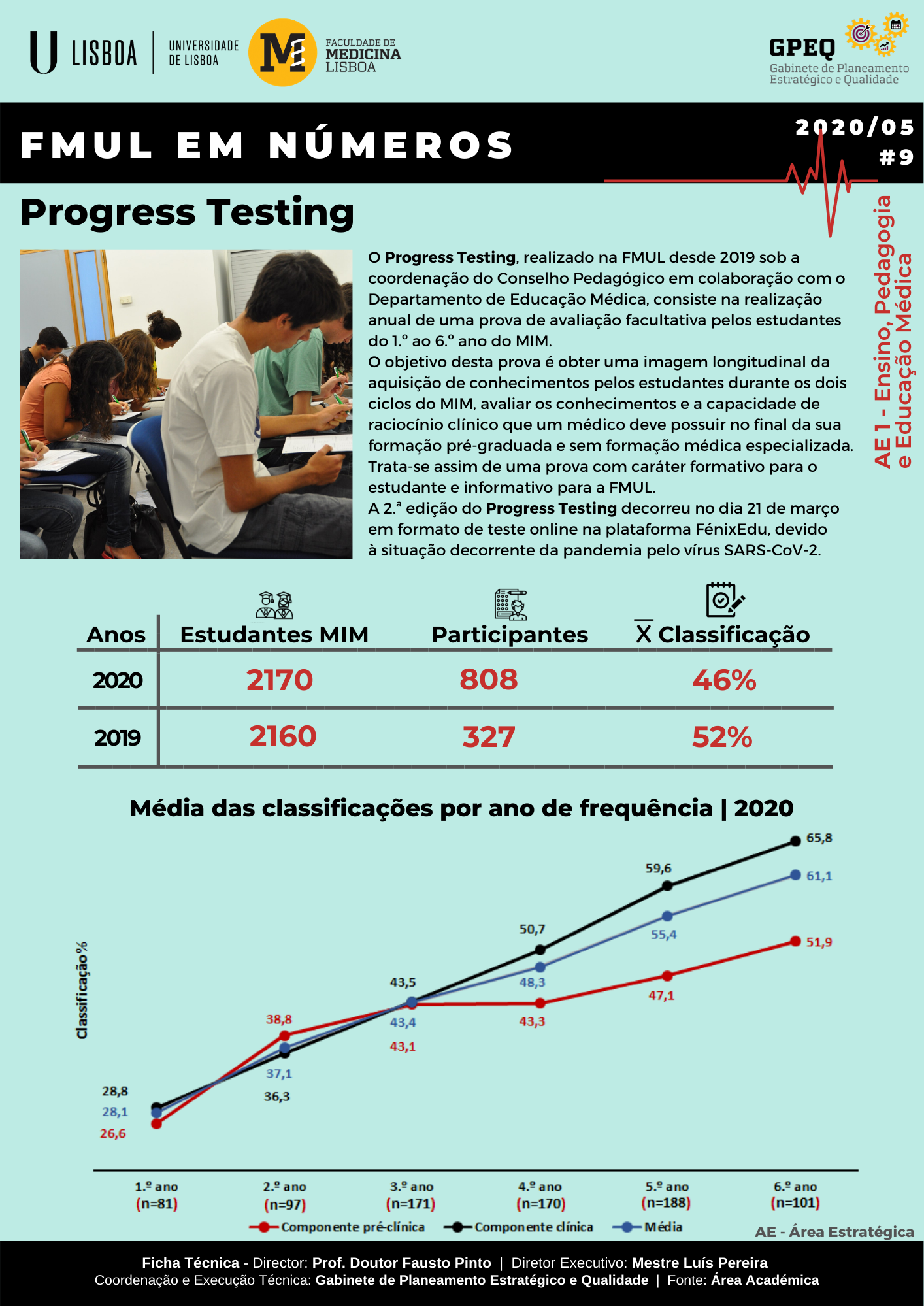 dados do progress testing e gráficos
