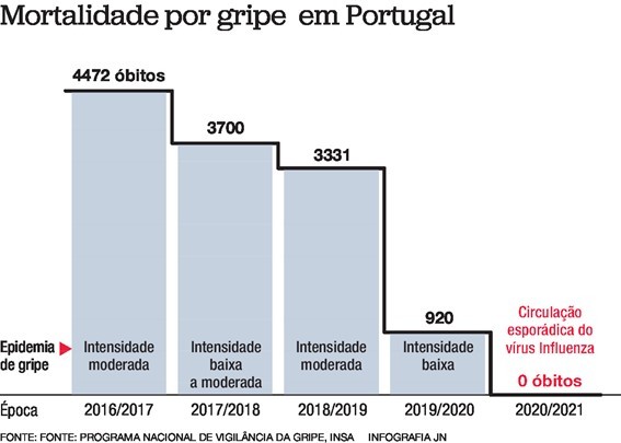 gráfico que apresenta o números de mortes por gripe em Portugal