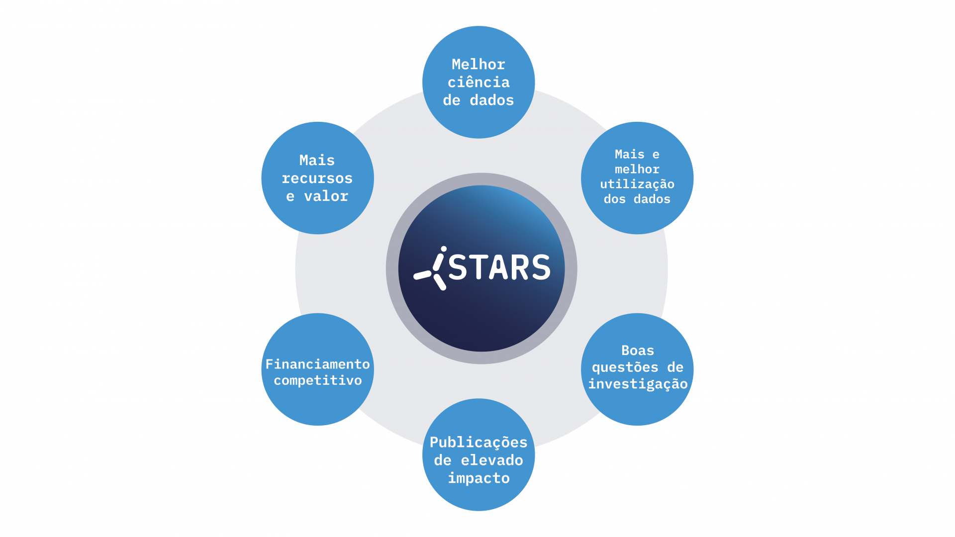 Infografia dos objetivos do projeto iSTARS
