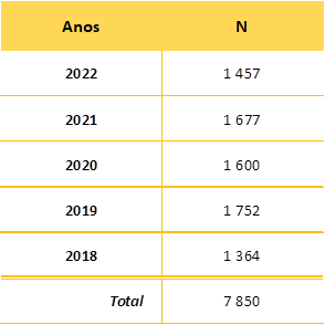 tabela com número de aritgos publicados por ano, desde 2018 até 2022