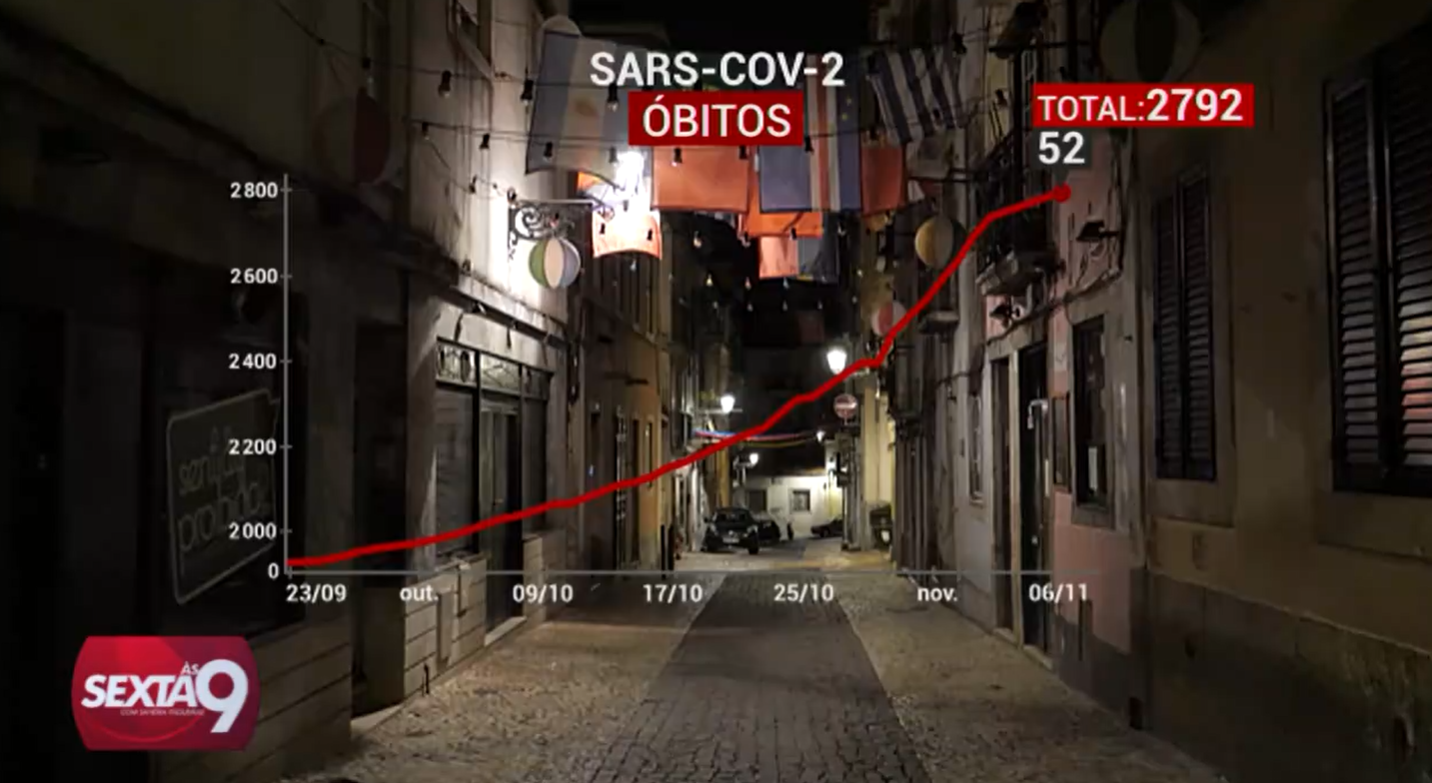 grafico curva da pandemia em portugal