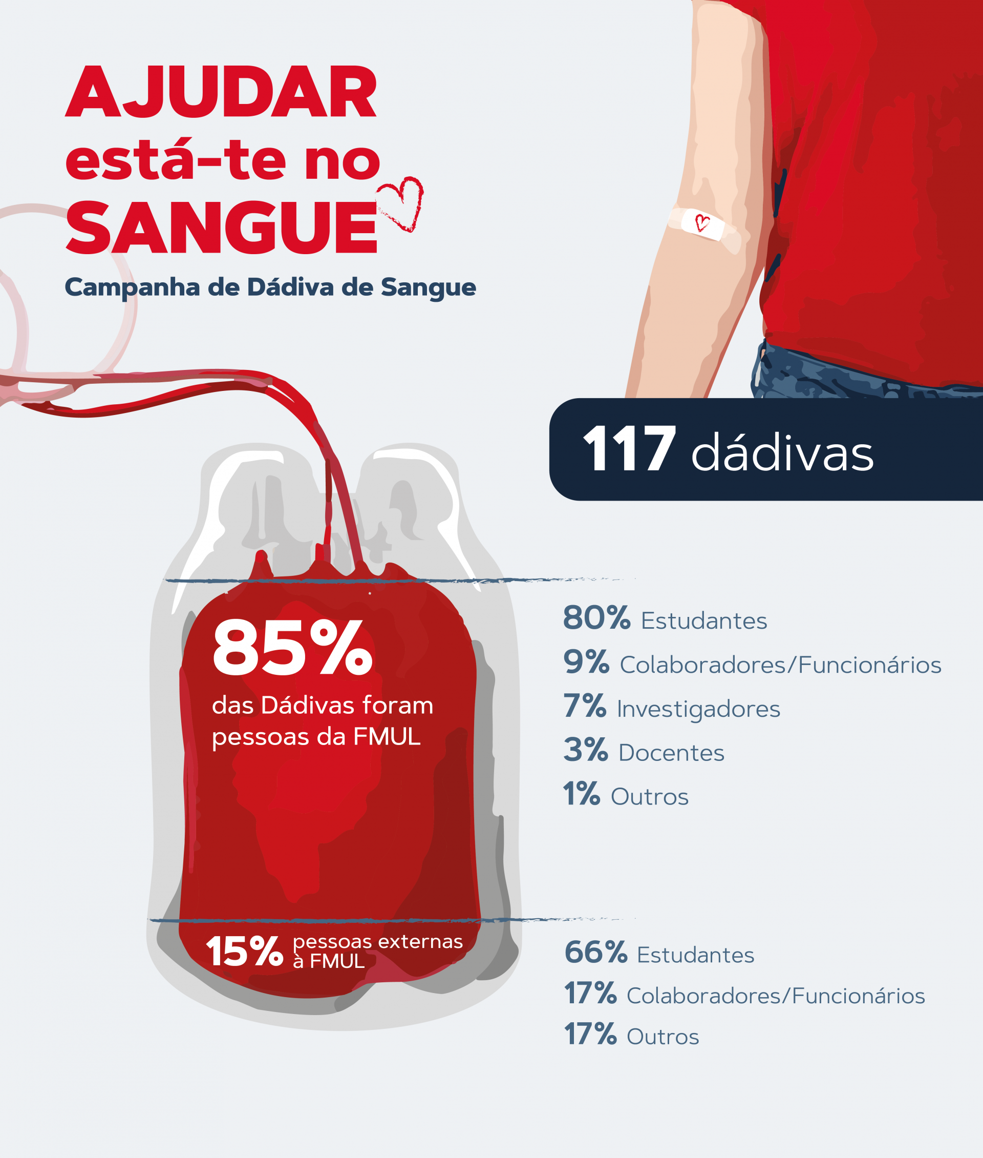 Cartaz com infografia dos dados da campanha de dádiva de sangue